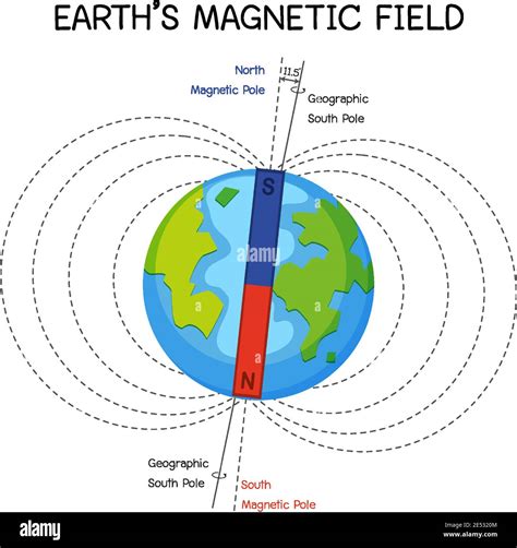 地磁北極地理北極夾角|地球磁場與磁層The Geomagnetic Field and Magnetosphere